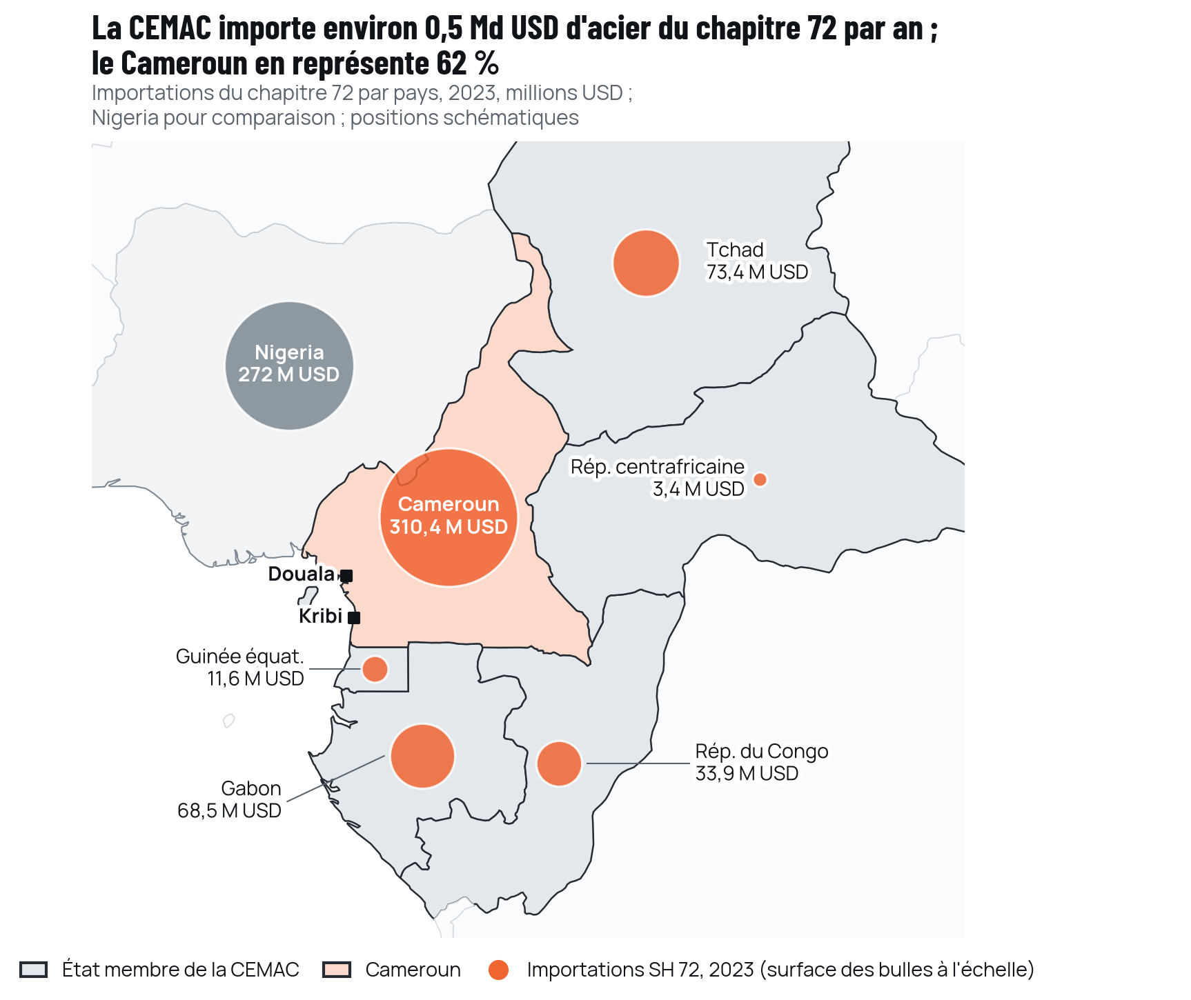 La CEMAC a importé environ 501 millions USD d'acier du chapitre 72 en 2023.